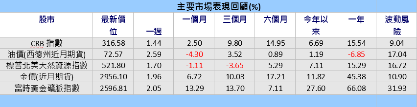 全球石油需求成長 能源類股具評價面優勢