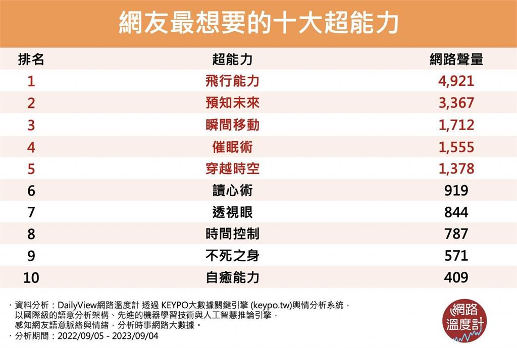 這種異能我想要!網友最愛的10大超能力小廢柴也能變大英雄