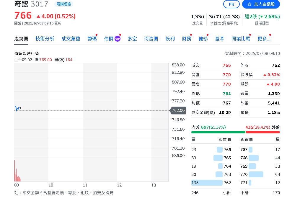 奇鋐6月營收「破百億」大關 連五個月創高、AI水冷訂單續強