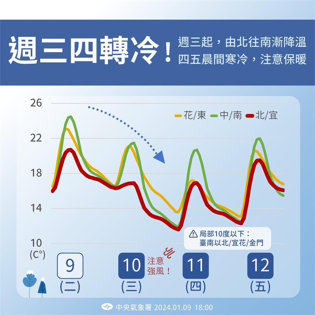 入夜半個台灣「冷吱吱」！北部急凍直逼8度　總統大選後天氣型態曝光