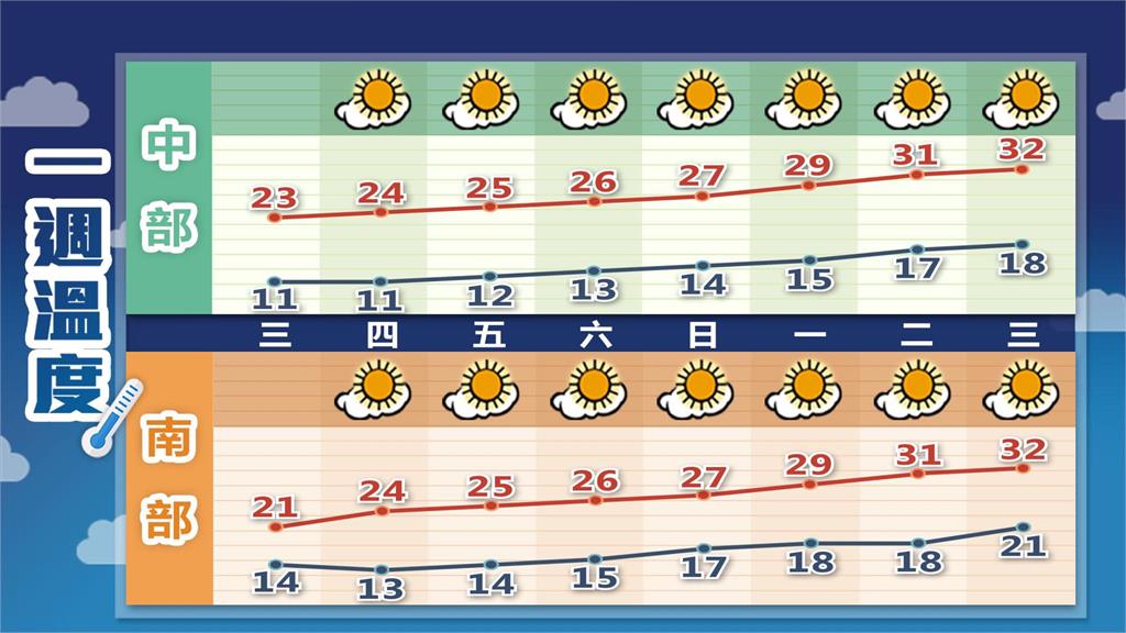 冷氣團還沒走「12縣市低溫」下探6度！林嘉愷揭「這天明顯回暖」又迎雨彈