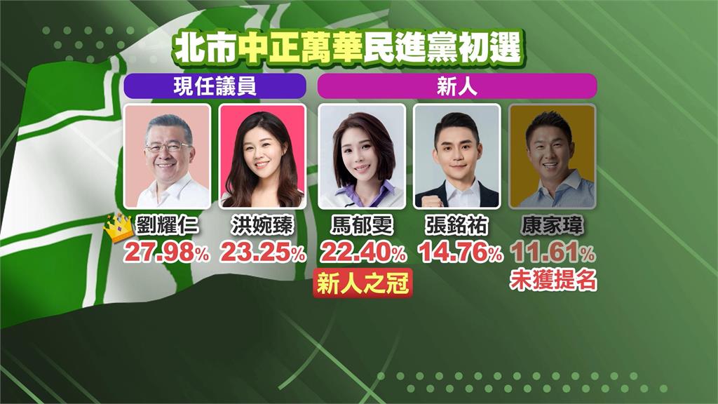 力拚4席全上！　綠營中正萬華初選出爐　康家瑋落馬