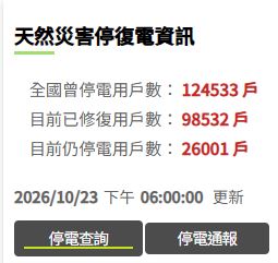 快新聞／薔琵來襲！全台一度逾12萬戶停電　搶修後仍有2.6萬戶未復電