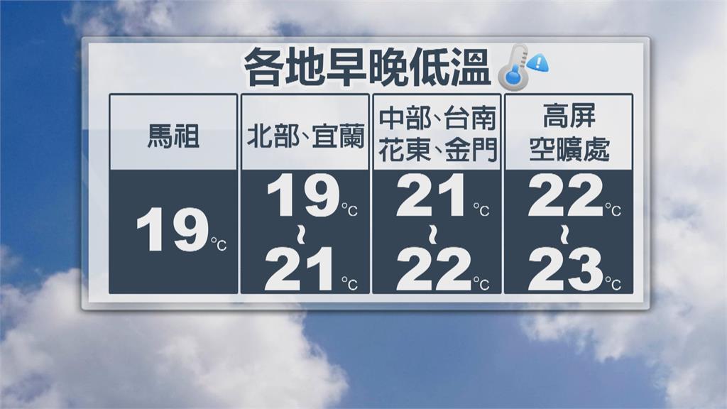 入夜有雨溫度驟降！北台灣低溫約20度
