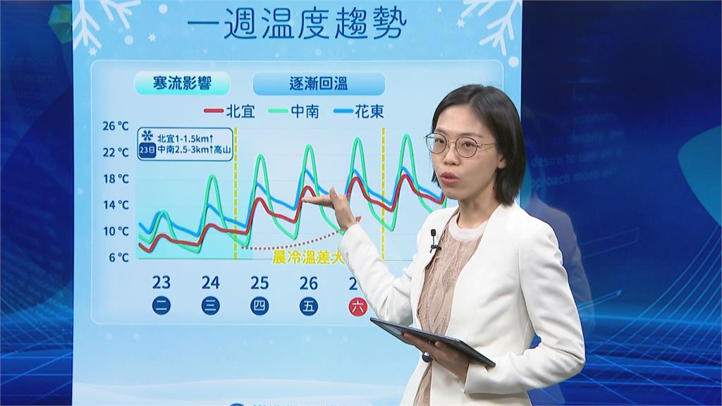 快新聞／還有機會看！山區今整天都有機會降雪　寒流一路冷到週四清晨