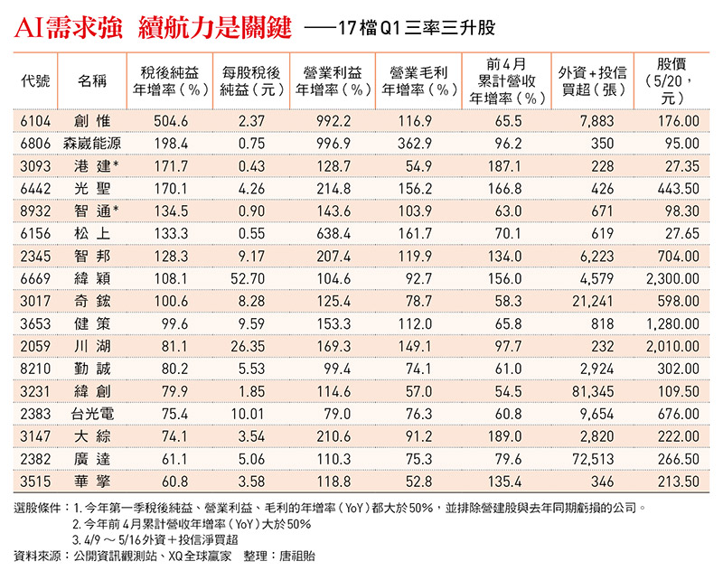 台光電、川湖領漲,老AI股大復活!一張表看17檔績優股