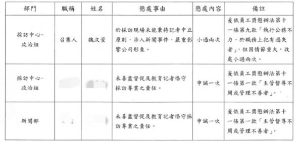 徐巧芯助理被警攔下「記者助脫身」!全網罵爆電視台「驚人連坐懲處曝」