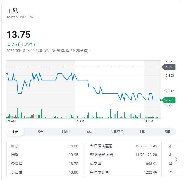 華紙Q1合併營收48.3億 未來將提升綠能效率