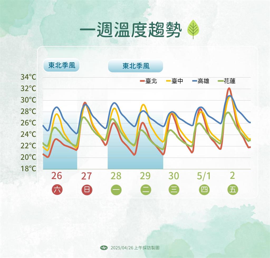 快新聞/又濕又冷!北東防大雨 氣象署:南北天氣差異大「南來北往請留意」