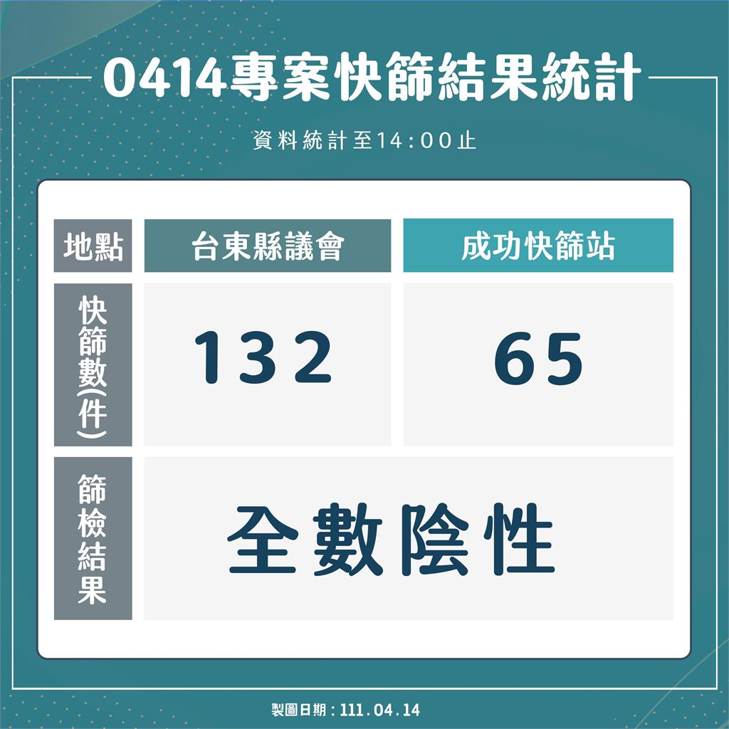 快新聞/台東+23「廟宇進香團佔20例」 縣議會、成功快篩站197人檢測結果出爐