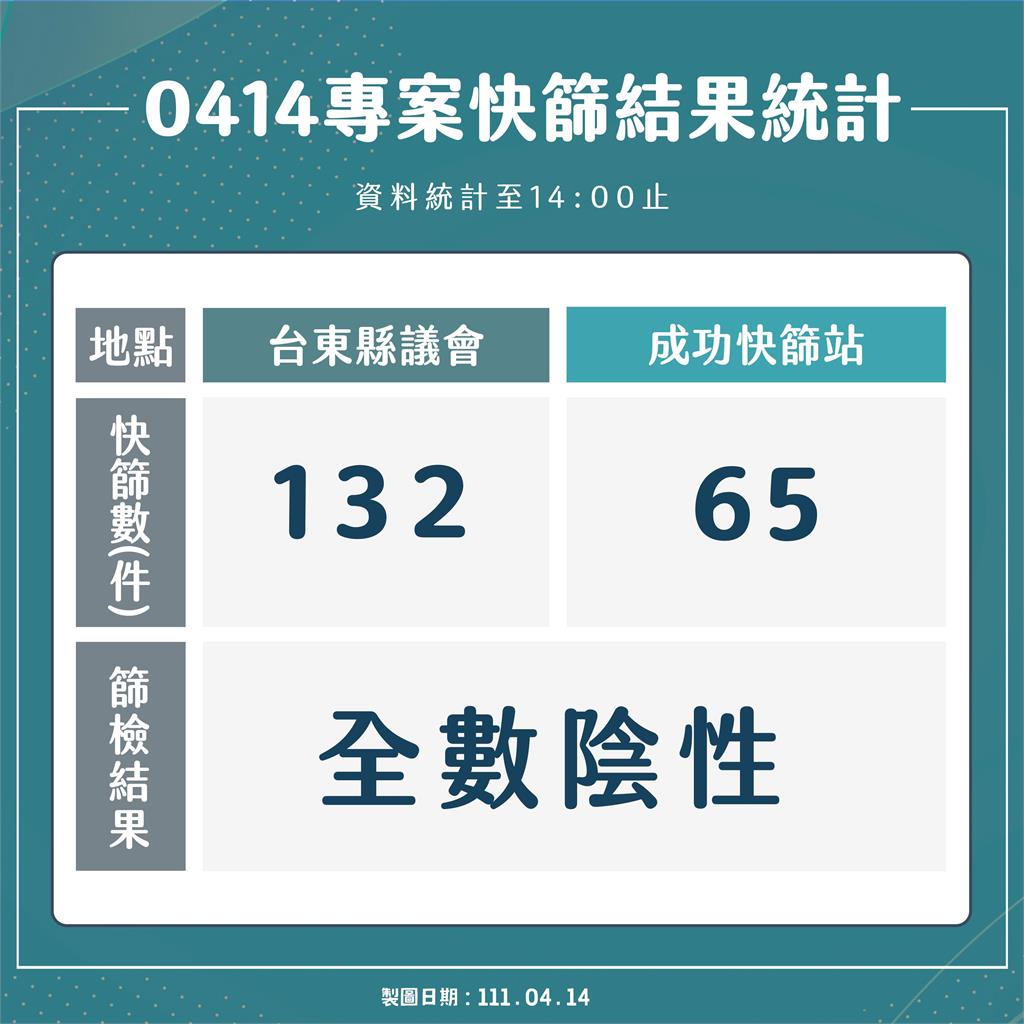 快新聞／台東+23「廟宇進香團佔20例」　縣議會、成功快篩站197人檢測結果出爐