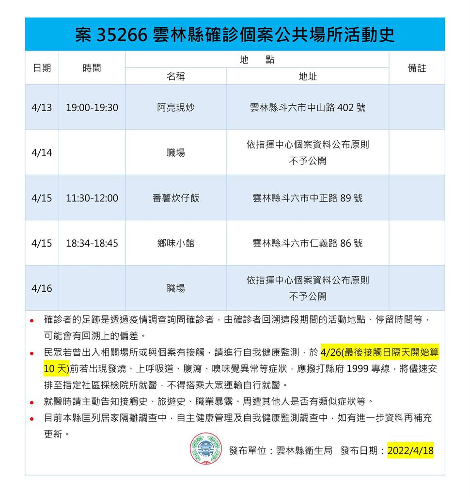 快新聞／雲林麥寮婚宴相關增4例確診　麥寮、斗六多處足跡公布