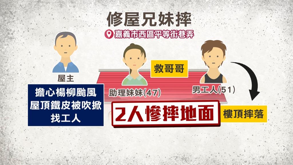 嘉義「鐵匠兄妹」修屋頂不慎滑落　「妹拉不住哥」兩人慘摔送醫