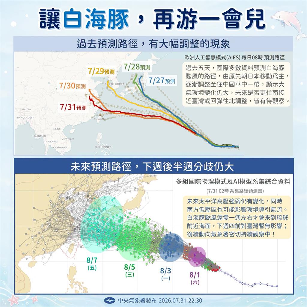 快新聞／熱爆！這3縣市局部高溫上看36度　強颱「白海豚」對台影響曝