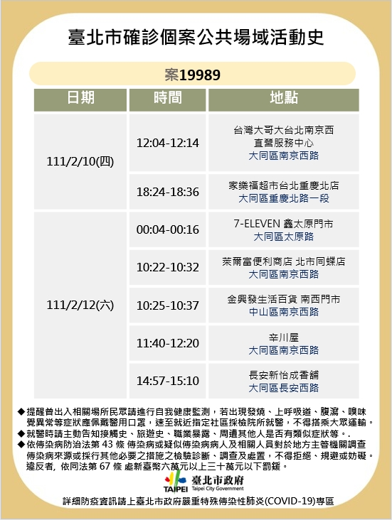 快新聞／佛道雙修確診者「大量北市足跡」曝光　去買洪瑞珍三明治、香舖