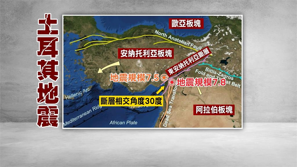 「雙子地震」土耳其位移3公尺　日本專家憂能量未完全釋放
