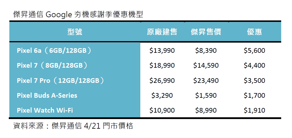 傑昇通信說好不漲 再推「Google夯機感謝季」