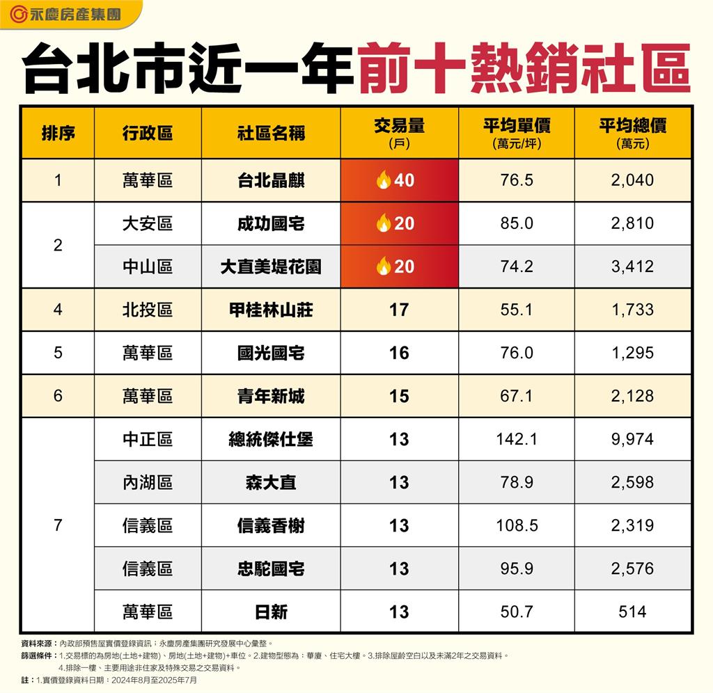台北市十大熱銷社區揭曉! 萬華這社區平均月成交3戶居冠