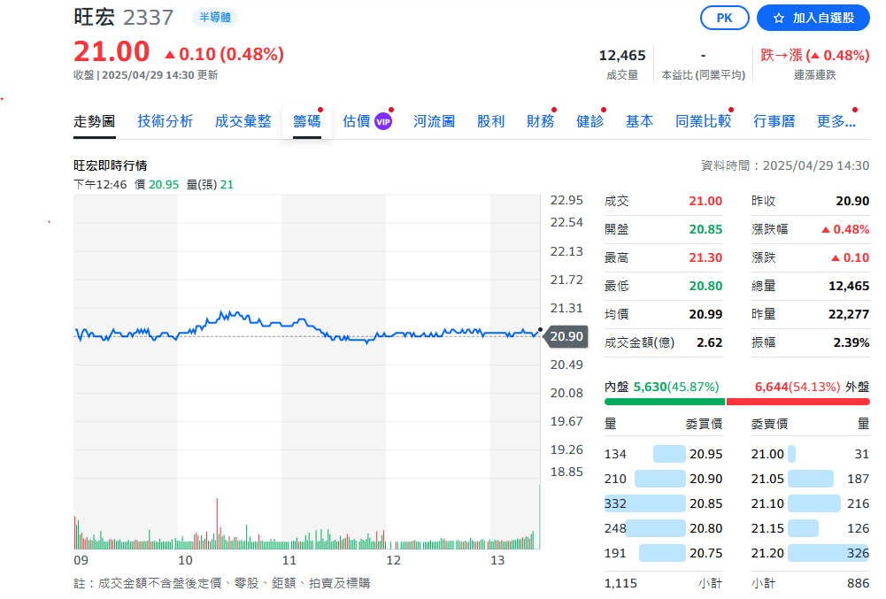 旺宏公佈Q1財報 營收61.37億元 較去年同期增7%