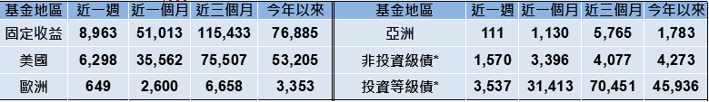 美國景氣數據不振　股跌債漲