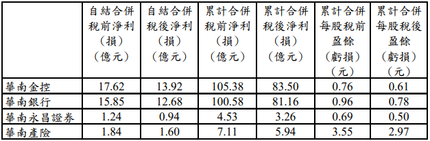 華南金5月稅後淨利83.5億元 每股稅後盈餘0.61元