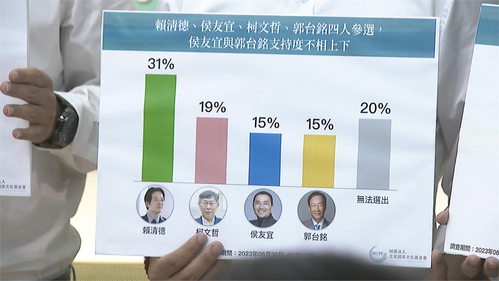 正國會最民調：賴34%居第一　柯25%　侯17%　郭台銘民調勝過侯友宜