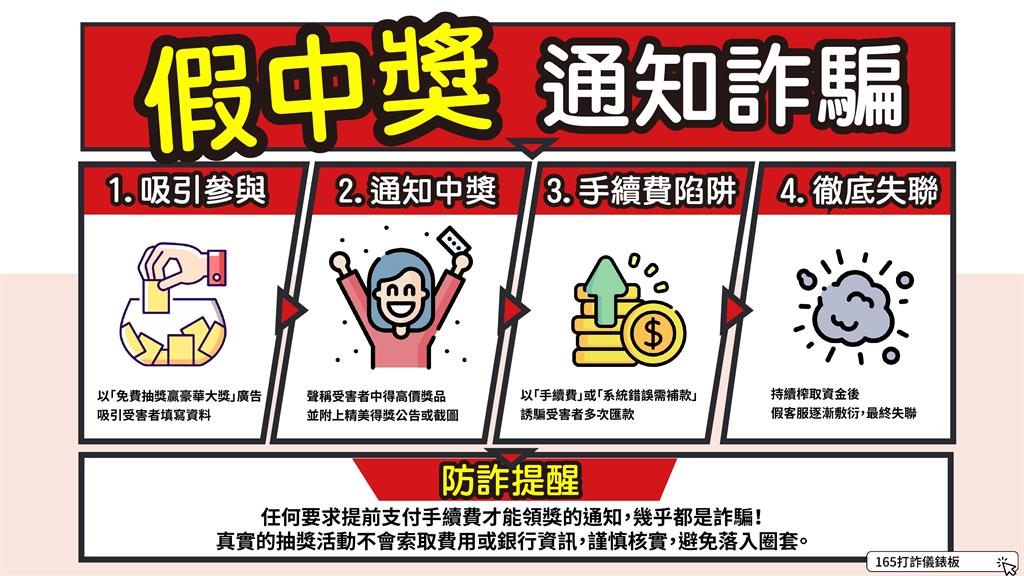 假中獎真詐騙「10萬1秒消失」!他遇「抽獎陷阱」警教「4撇步」防詐
