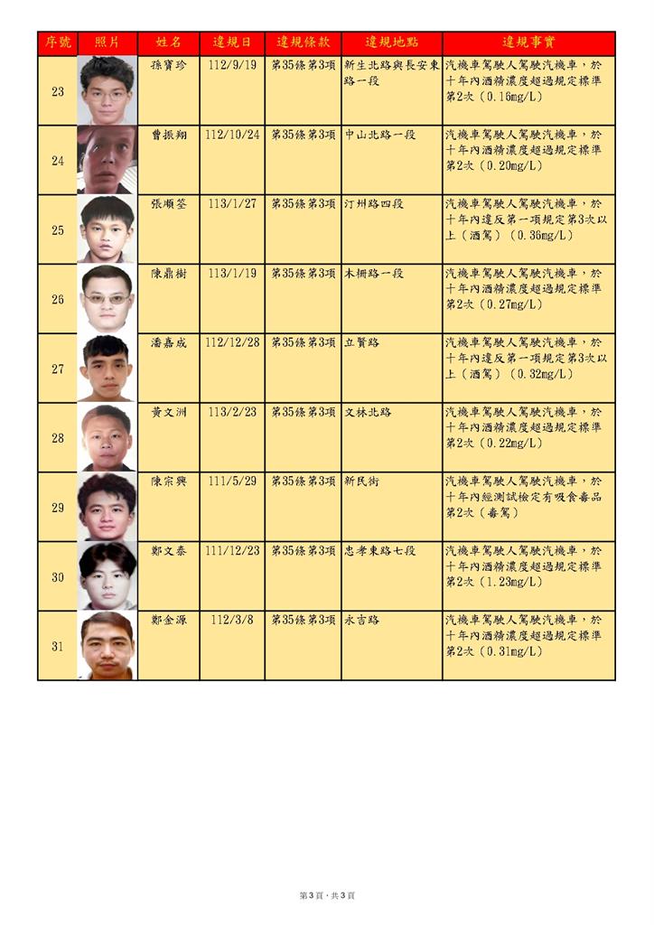 快新聞/北市裁決所公布「酒毒駕累犯名單」!張哲綱「6度毒駕」還不怕 下場曝光
