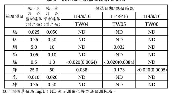 快新聞/馬頭山水質無虞!柯志恩稱「市府不處理」 環保局怒了:抹黑基層