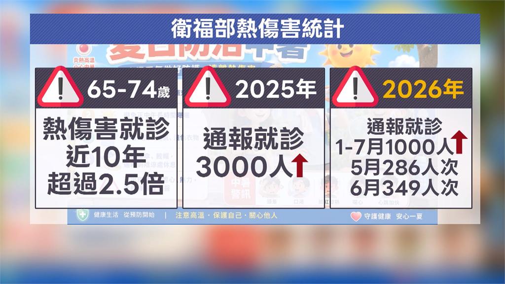 熱到爆！環境部推「首張高溫微型保險」　台南搶先試辦、估３﹒２萬人受益