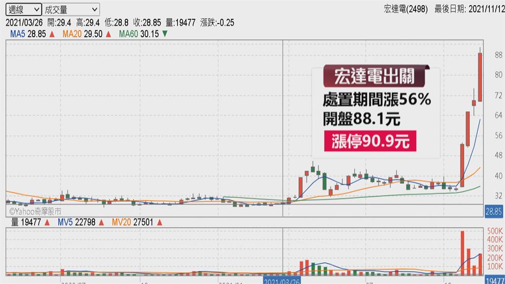 宏達電結束處置期　元宇宙熱大盤上攻1萬7600點