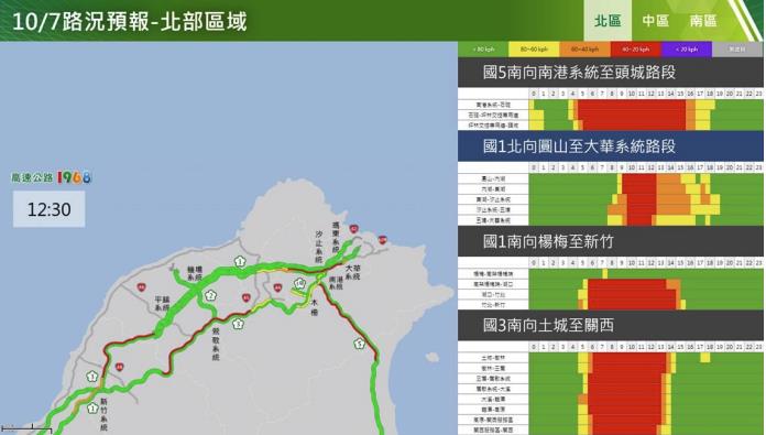 快新聞／國慶連假首日「北部一早就在塞」！今國道7地雷路段曝光