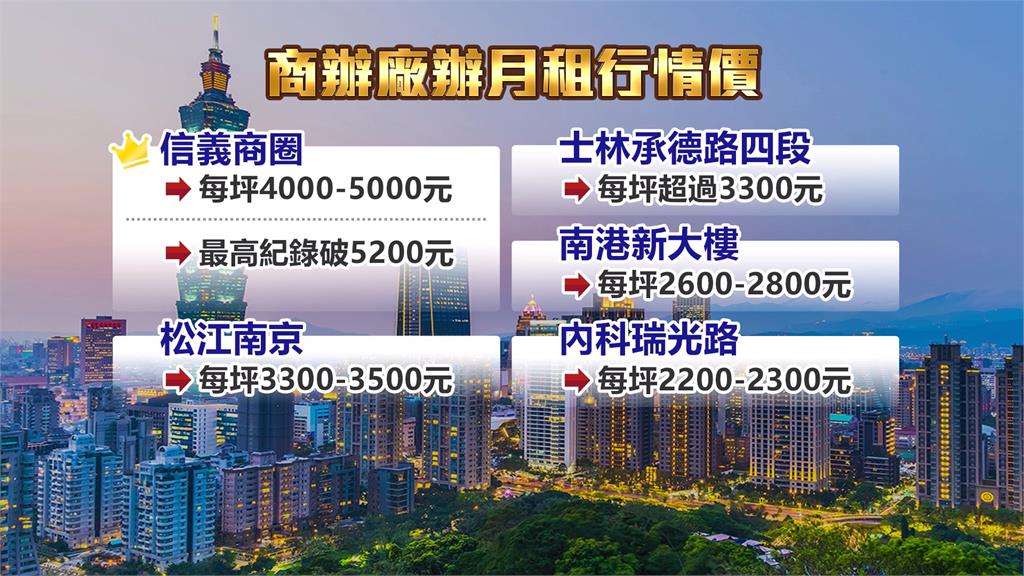 北市商辦樓王！信義商圈月租每坪破5千元、松江南京排第二