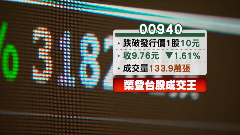 00940掛牌破發!每張虧240元 股民哀號:不玩了 還我錢