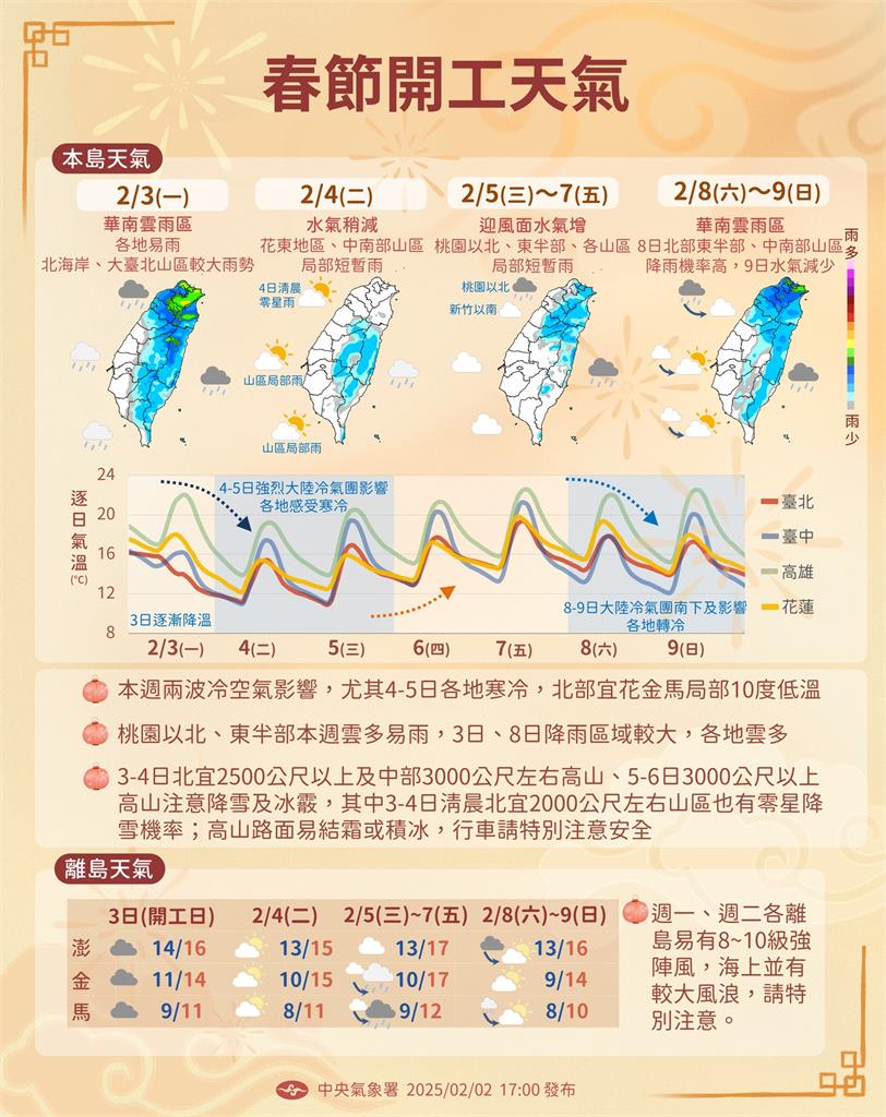 本週2波冷氣團!鄭明典曝「極地冷空氣出海徵兆」:未來幾天感受到降溫