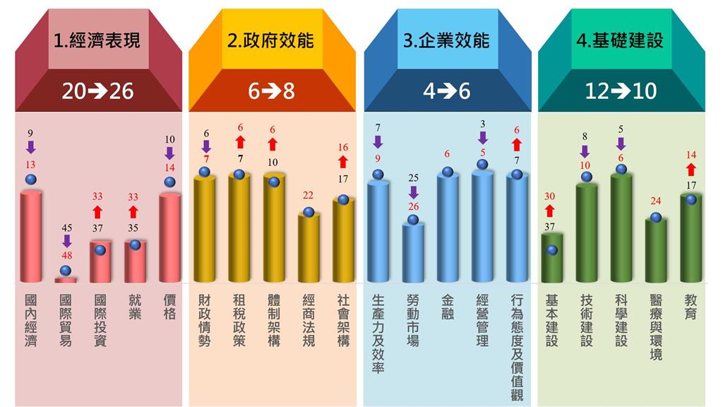 快新聞／IMD世界競爭力排名　台灣全球第8