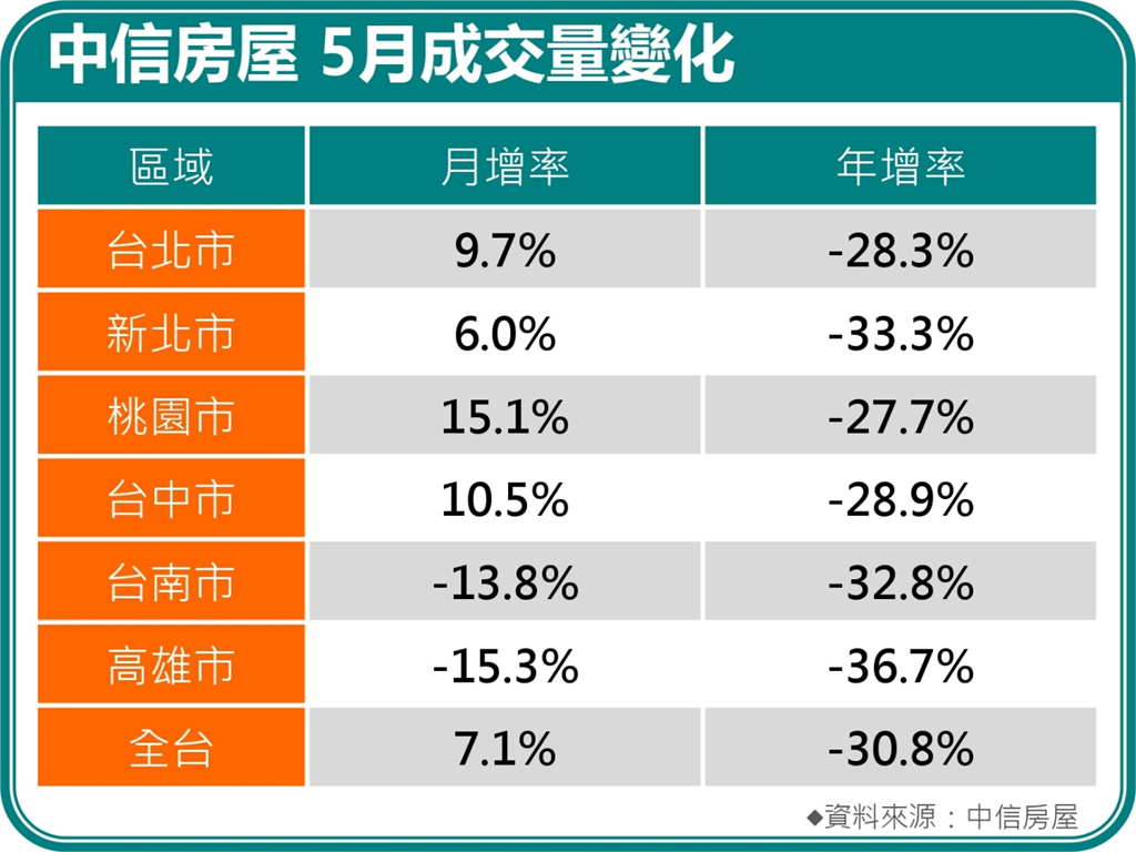 中信房屋5月交易量較上月增7.1% 較去年同期減30.8%