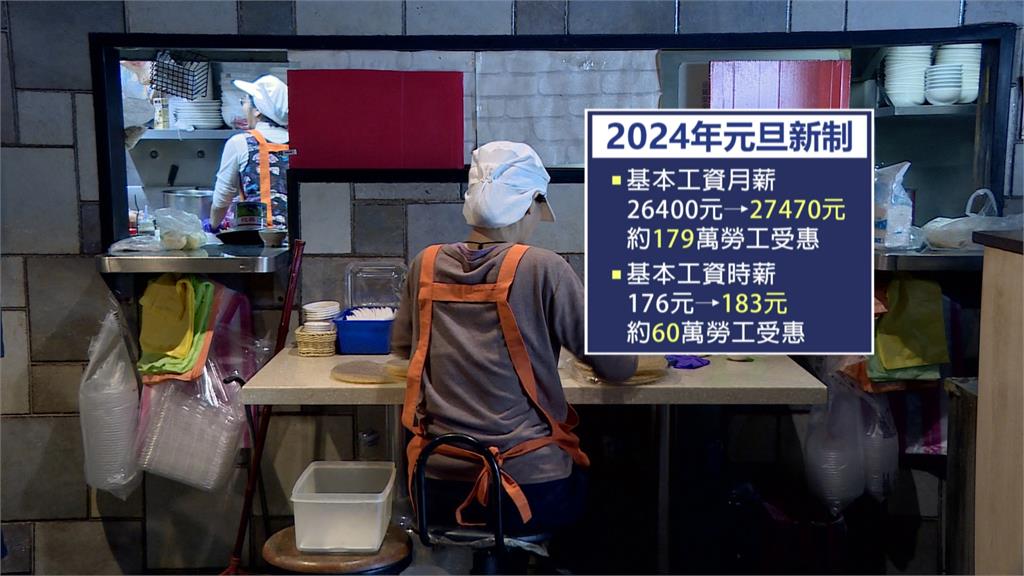 基本工資調高27470元、時薪183元 元旦連假工讀生加薪有感