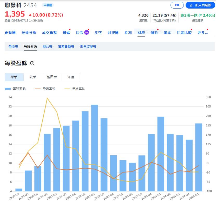 關稅影響淡化    台股今漲220點  台積供應鏈熱門