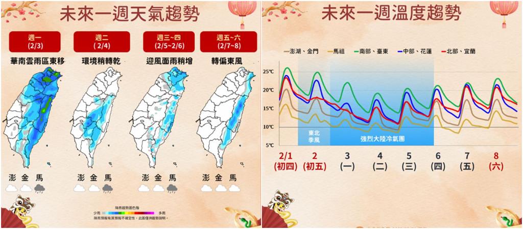 大年初四「北部豔陽高照」別被騙了!粉專曝「變天時間點」示警防寒