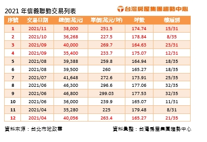 2021年台北最賣豪宅：單價、總銷雙冠王！「信義聯勤 」年賣47.5億