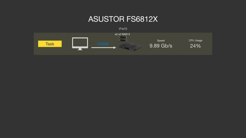 ASUSTOR FS68 系列依舊一支獨秀　12 支 M.2、雙 USB4、雙 10GbE、PCIe Gen4
