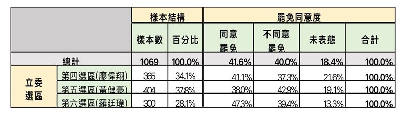 快新聞/盧秀燕本命區失守? 民調曝台中3藍委都會被罷免成功