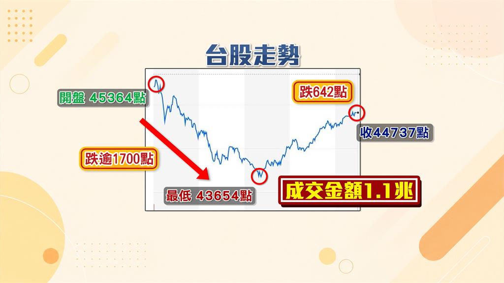 台股週二跌破月線收44737點 上半年投資熱證交稅創新高