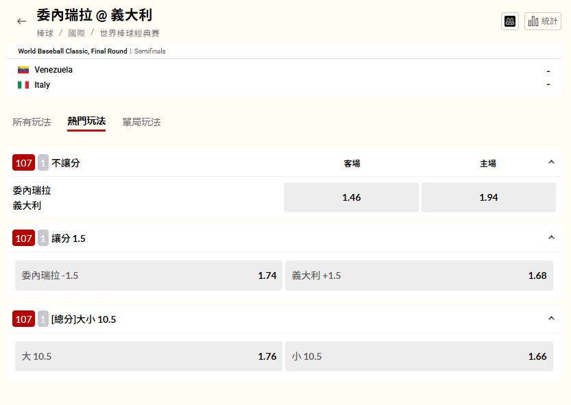 經典賽(影)／委內瑞拉對義大利賭盤開了！運彩看好雙方互轟　「大分」成熱門選擇
