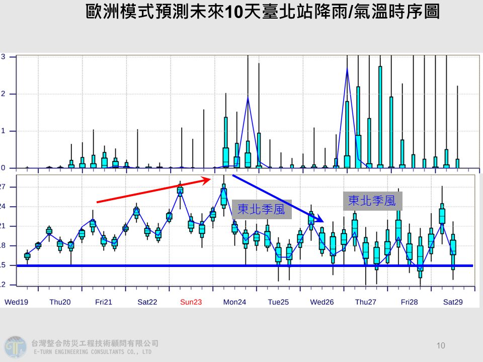 才要回暖又有颱風襲來!專家示警「3地區要注意」親揭最快生成時間全說了