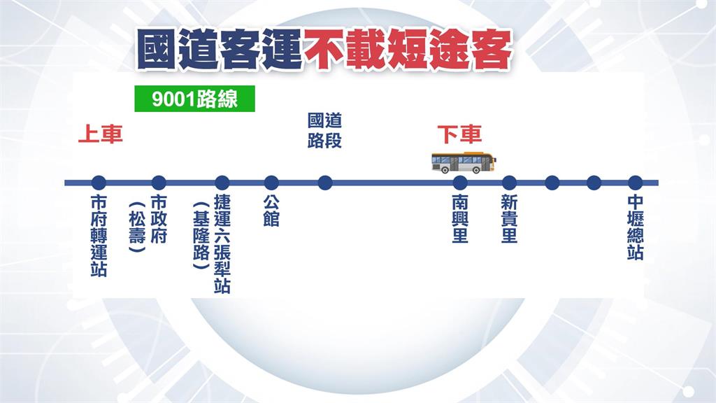 國道客運拒載短途客 司機無奈:TPASS上路搭錯率提高