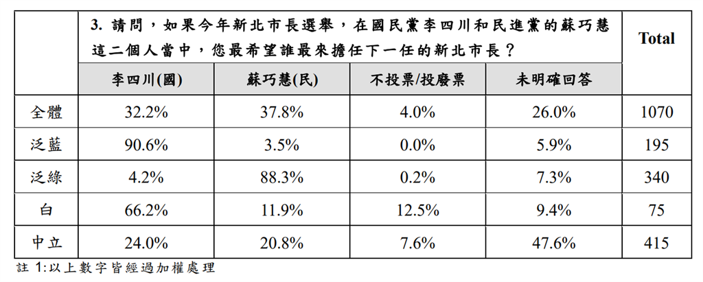 快新聞／蘇巧慧反超領先5.6％！綠營女將揭原因：李四川「五大人設」相繼崩壞