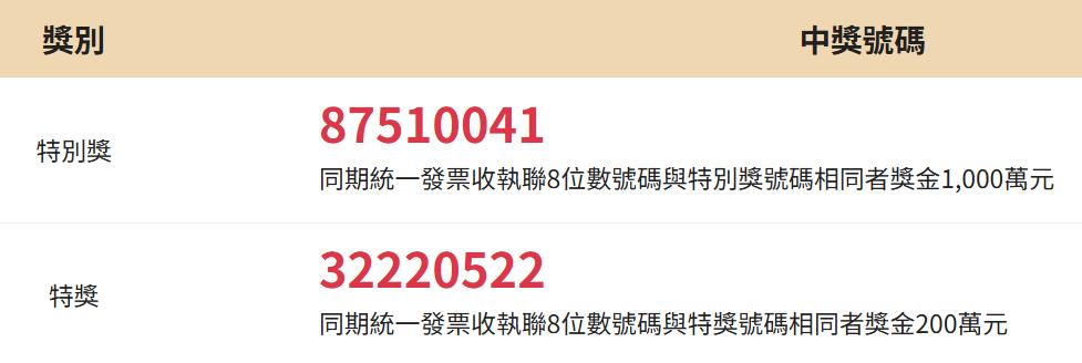 幸運兒是你？4張千萬、10張百萬發票沒人領　今最後期限逾期充公