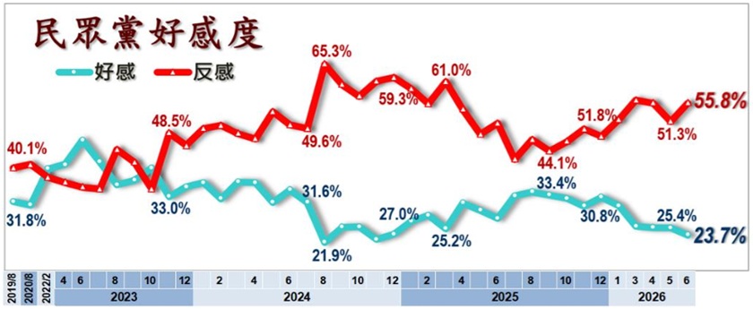 快新聞／民進黨支持度輾壓藍白！最新政黨民調曝光　「這黨」最不受國人喜歡